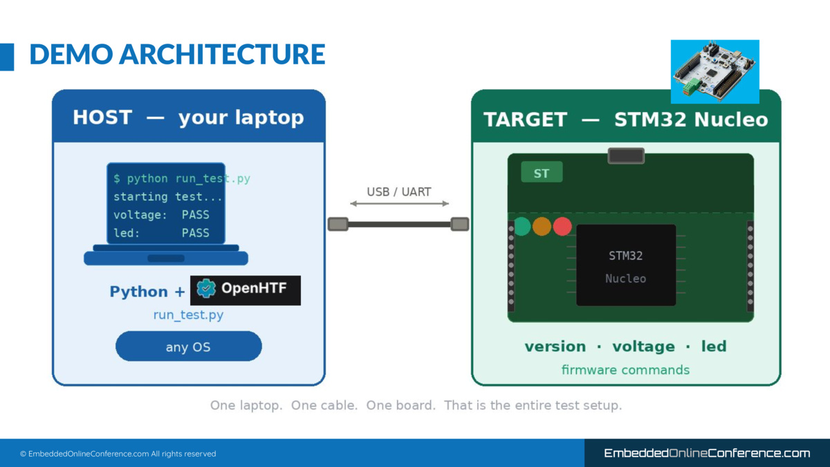 Demo architecture: a laptop running Python and OpenHTF connected by a single USB/UART cable to an STM32 Nucleo board that exposes version, voltage, and led firmware commands.