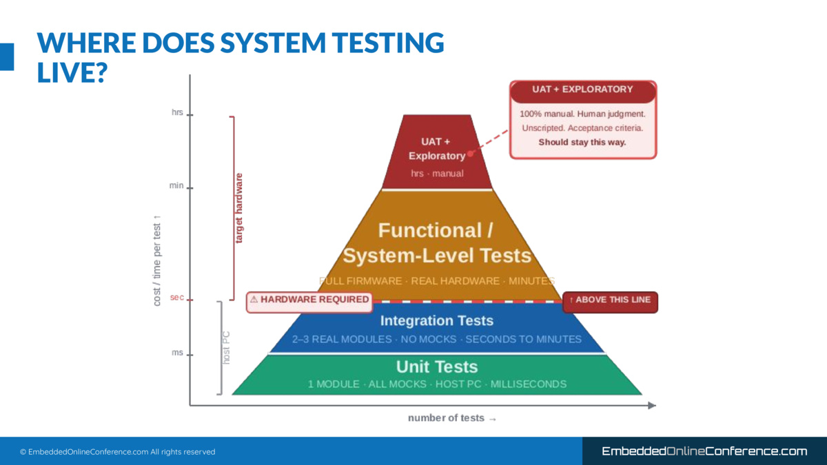 The testing pyramid, with a dashed line marking where most embedded teams stop automating: between integration tests and the functional / system-level layer above.