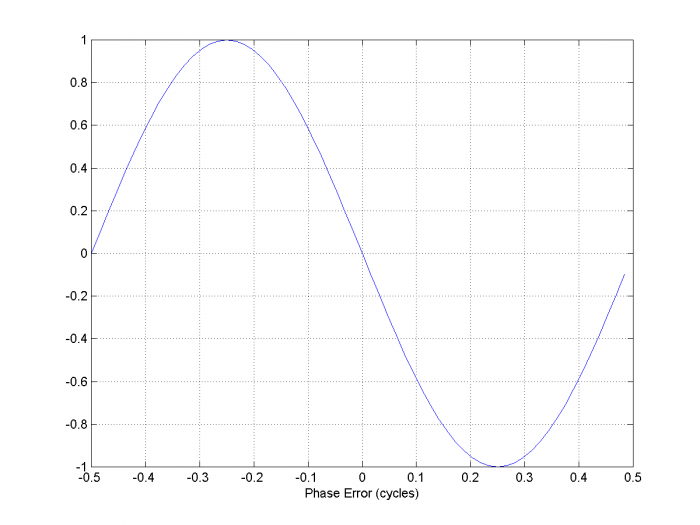 Digital PLL’s, Part 3 – Phase Lock an NCO to an External Clock - Neil ...