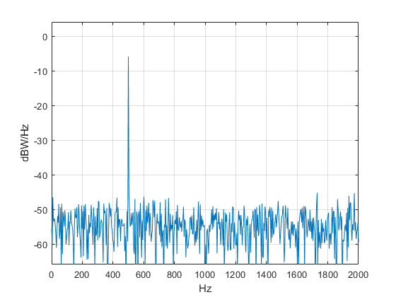 Matlab power. Power Spectral density. QAM Spectrum Matlab. HT spread Spectrum.