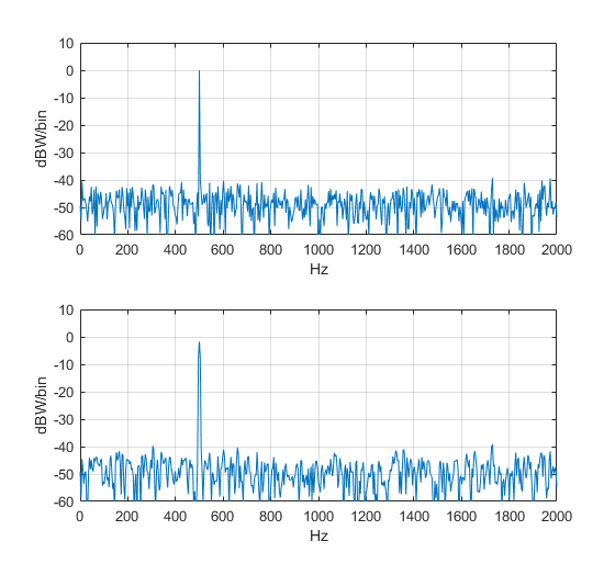 Fast Fourier transform power spectra of the sound recorded from a