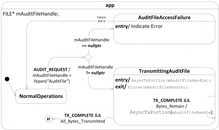 Figure 2: The example statechart modified to use explicit transitions