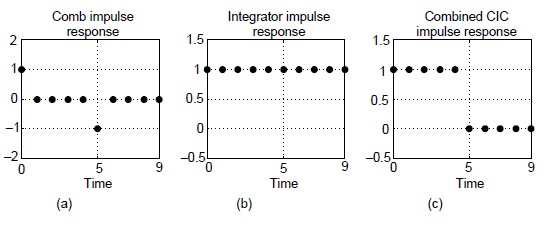 Simplifying Zero Rotations in Cascaded Integrator-Comb Decimators