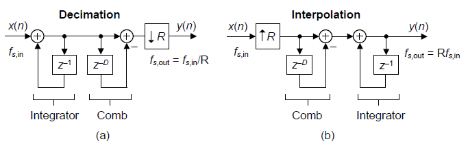 Simplifying Zero Rotations in Cascaded Integrator-Comb Decimators