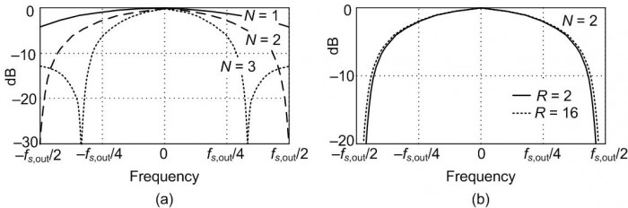 Simplifying Zero Rotations in Cascaded Integrator-Comb Decimators