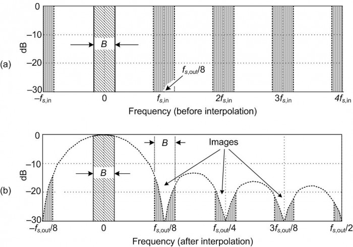 Cascaded Integrator Comb (CIC) Filters - A Staircase of DSP