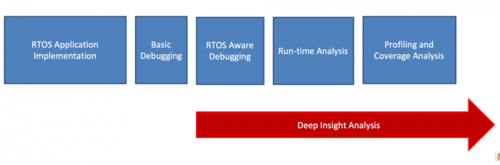 Introduction to Deep Insight Analysis for RTOS Based Applications - Jacob  Beningo